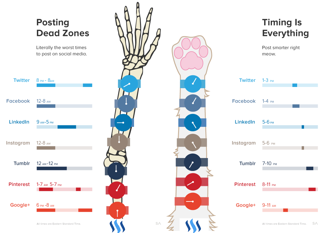 This graphic shows social media dead times and optimal times.