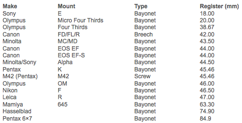 Make, mount, type, and register table for manual focus lenses